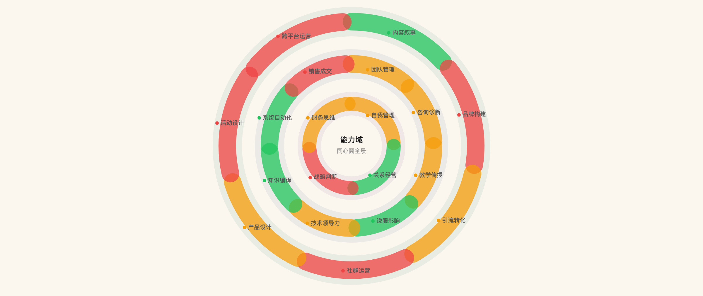 能力全景图中的三层同心圆和十九个能力域