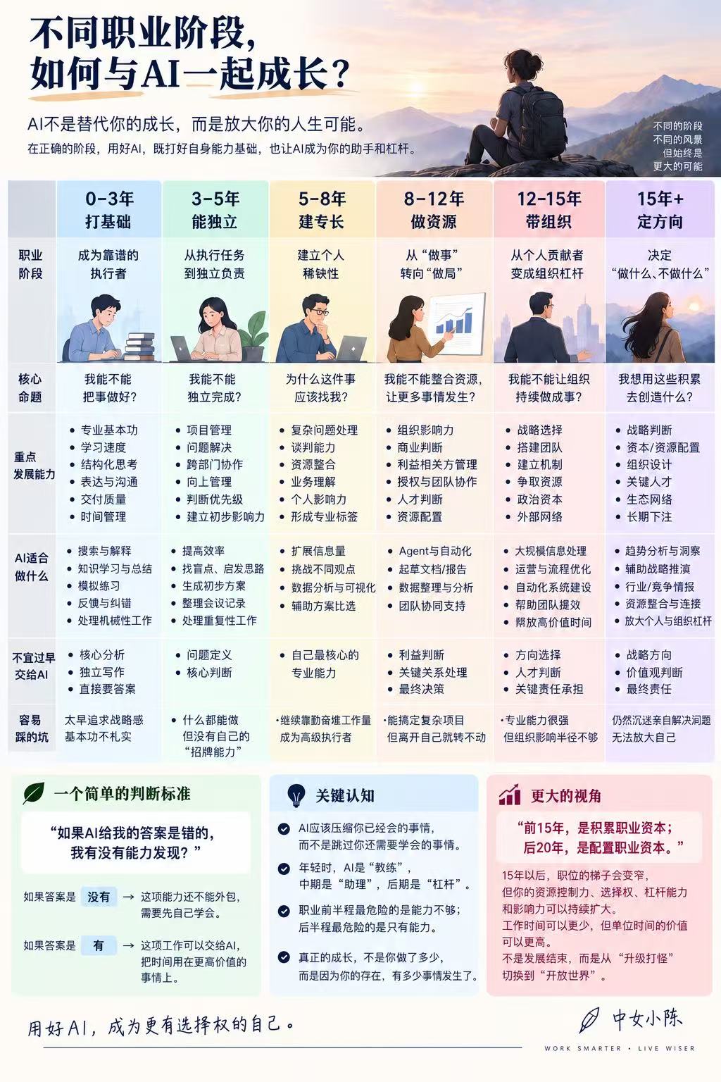 不同职业阶段与 AI 协作重点的六阶段知识图解